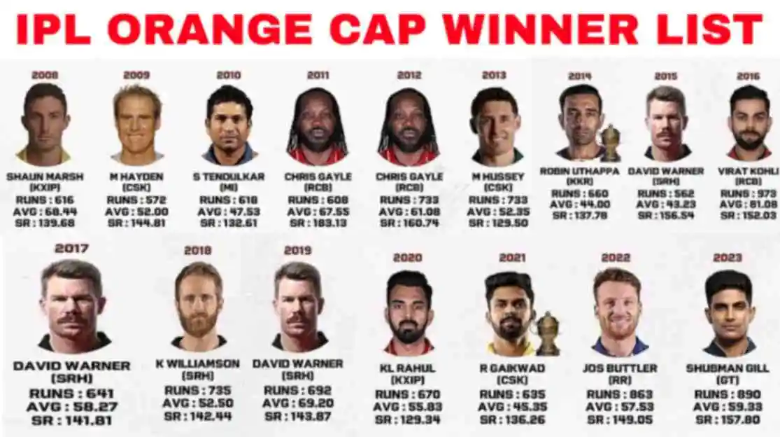 IPL Orange cap winner list